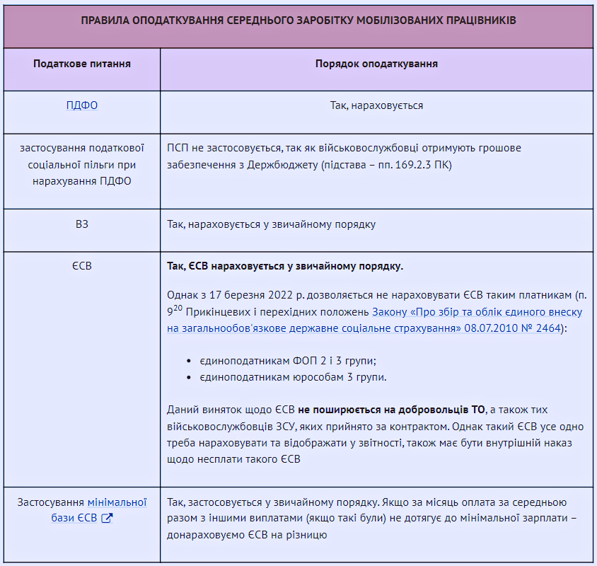 Збереження середнього заробітку мобілізованим 